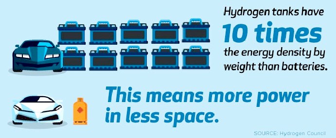 Hydrogen stores 10 times the energy over batteries