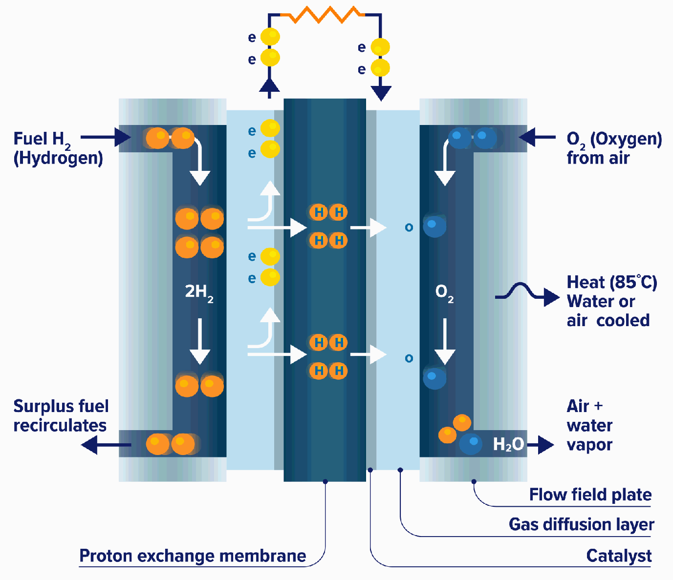 PEM proton exchange membrane hydrogen fuel cell